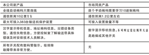 綜合智能控制系統(tǒng)產(chǎn)品對(duì)比